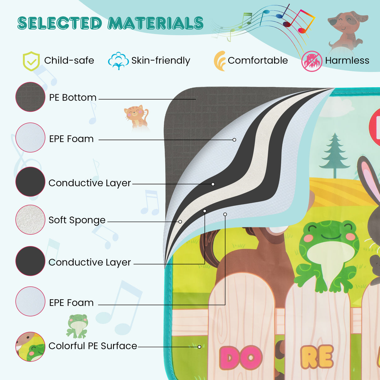 Educational material with labeled layers and materials, including PE Bottom, EPE Foam, Conductive Layer, Soft Sponge, and Colorful PE Surface.